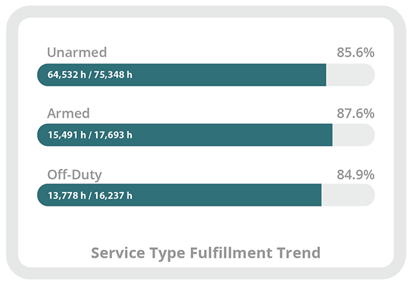 Securitime fulfillment trends bar